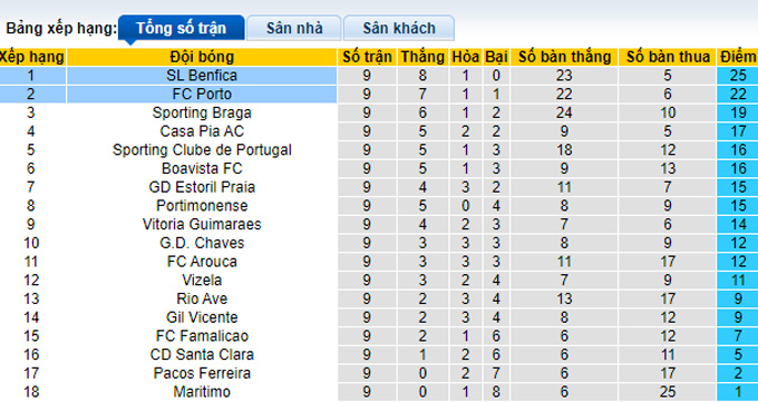 nhan-dinh-soi-keo-porto-vs-benfica-2h15-ngay-22-10-5